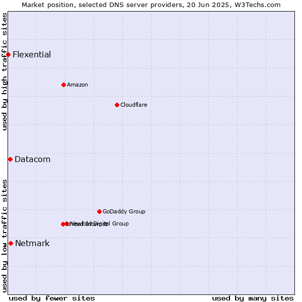 Market position of Netmark vs. Datacom vs. Flexential