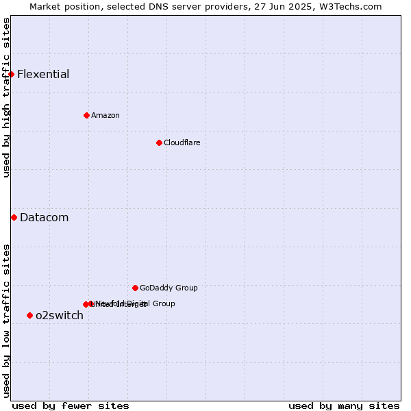 Market position of o2switch vs. Datacom vs. Flexential