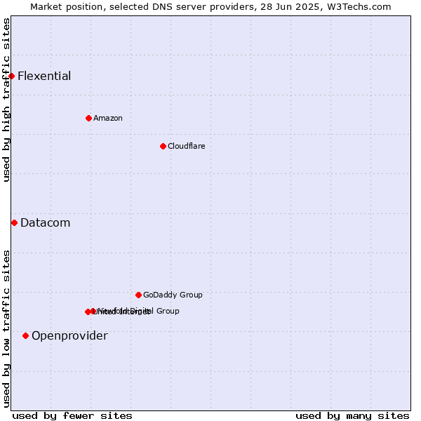 Market position of Openprovider vs. Datacom vs. Flexential