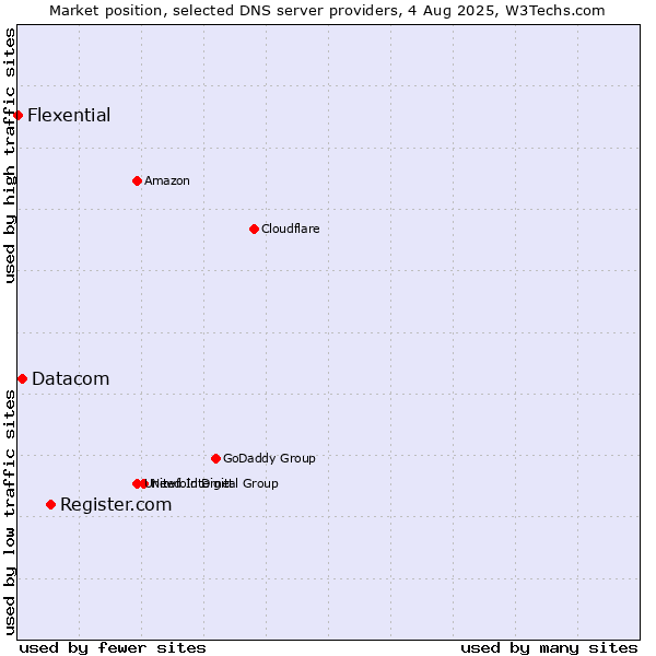 Market position of Register.com vs. Datacom vs. Flexential