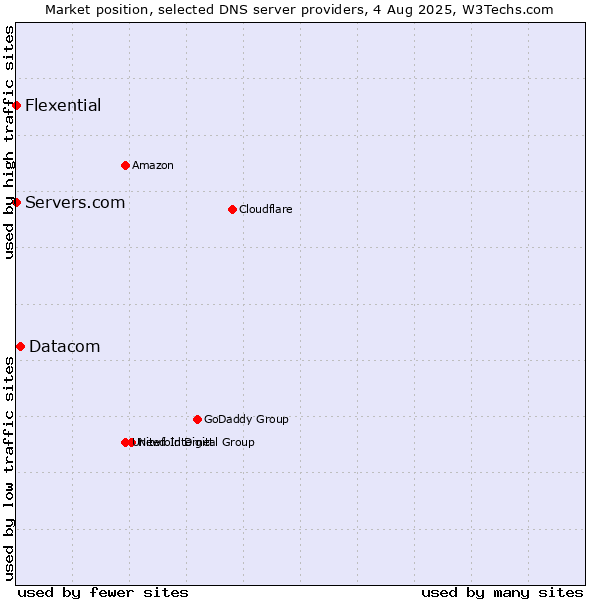 Market position of Datacom vs. Servers.com vs. Flexential