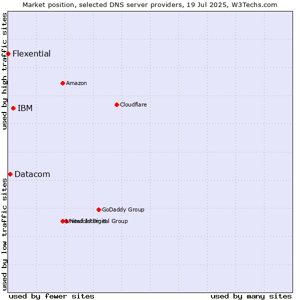 Market position of IBM vs. Datacom vs. Flexential