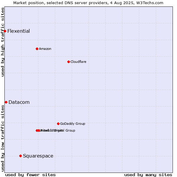 Market position of Squarespace vs. Datacom vs. Flexential