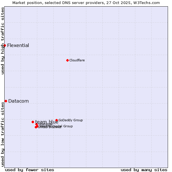 Market position of team.blue vs. Datacom vs. Flexential