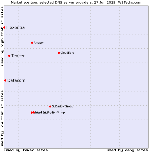 Market position of Tencent vs. Datacom vs. Flexential
