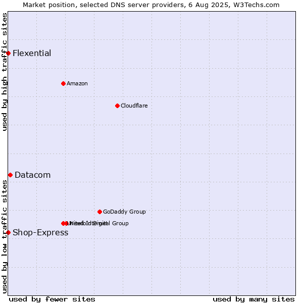 Market position of Datacom vs. Flexential vs. Shop-Express
