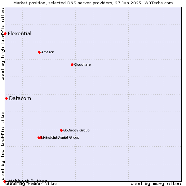 Market position of Datacom vs. Flexential vs. Webhost Python