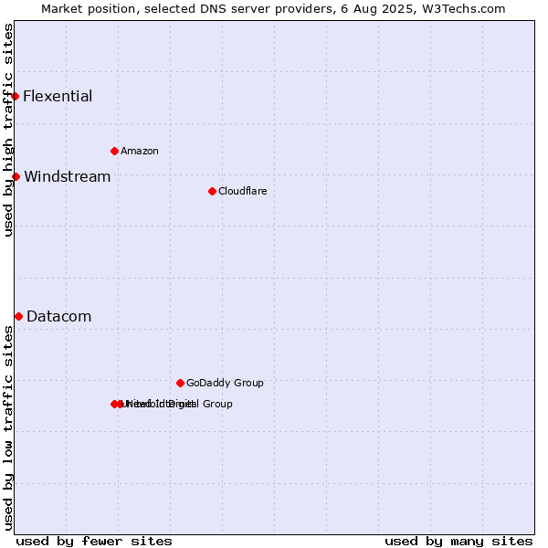 Market position of Datacom vs. Windstream vs. Flexential