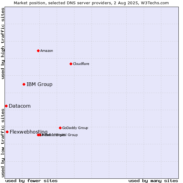 Market position of IBM Group vs. Flexwebhosting vs. Datacom