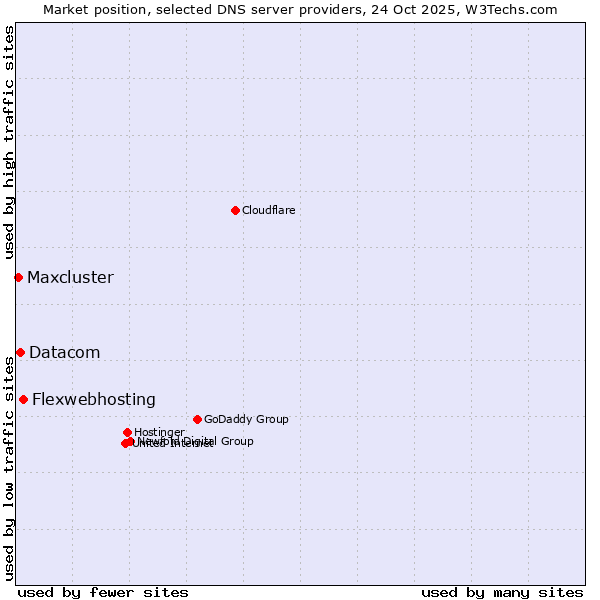 Market position of Flexwebhosting vs. Datacom vs. Maxcluster