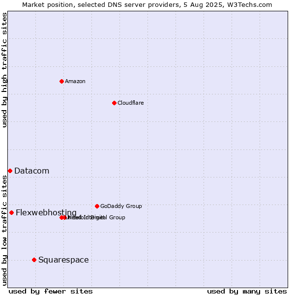 Market position of Squarespace vs. Flexwebhosting vs. Datacom