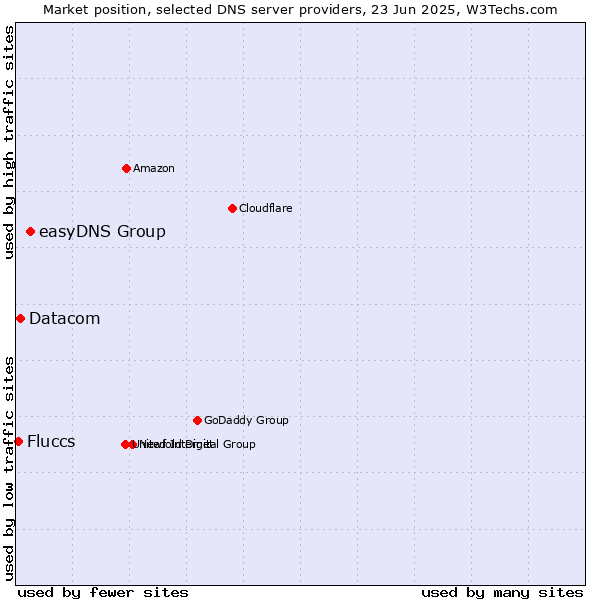 Market position of easyDNS Group vs. Datacom vs. Fluccs
