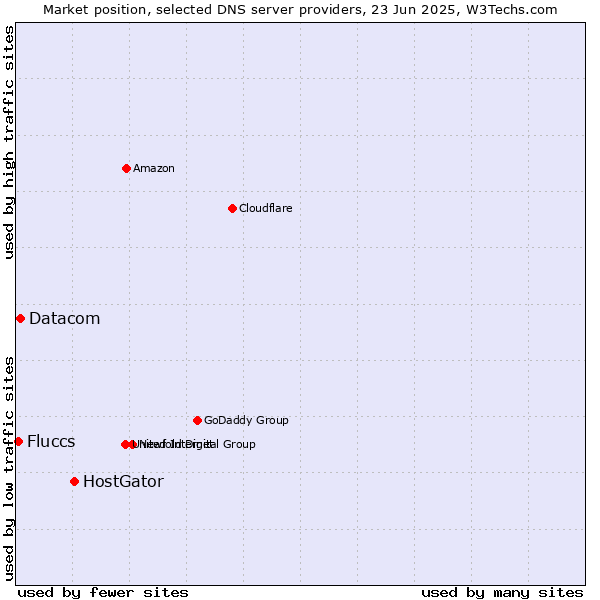 Market position of HostGator vs. Datacom vs. Fluccs