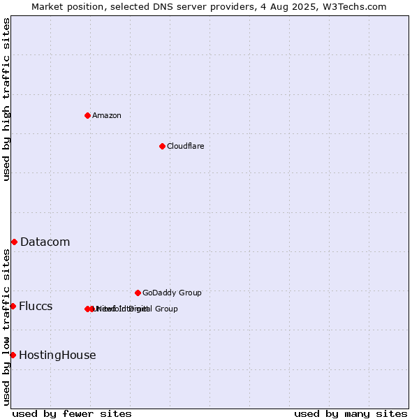 Market position of Datacom vs. HostingHouse vs. Fluccs
