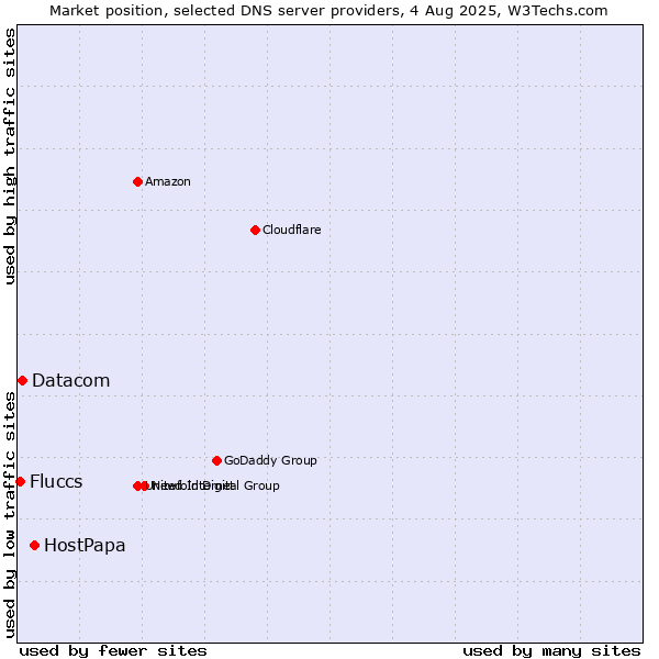 Market position of HostPapa vs. Datacom vs. Fluccs