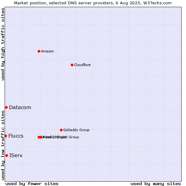 Market position of IServ vs. Datacom vs. Fluccs