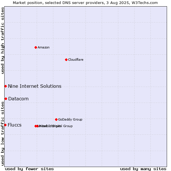 Market position of Datacom vs. Nine Internet Solutions vs. Fluccs