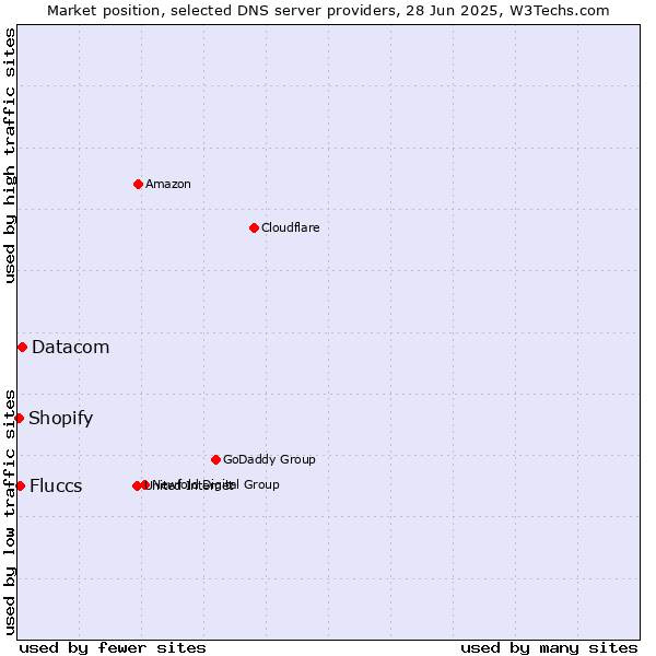 Market position of Datacom vs. Fluccs vs. Shopify