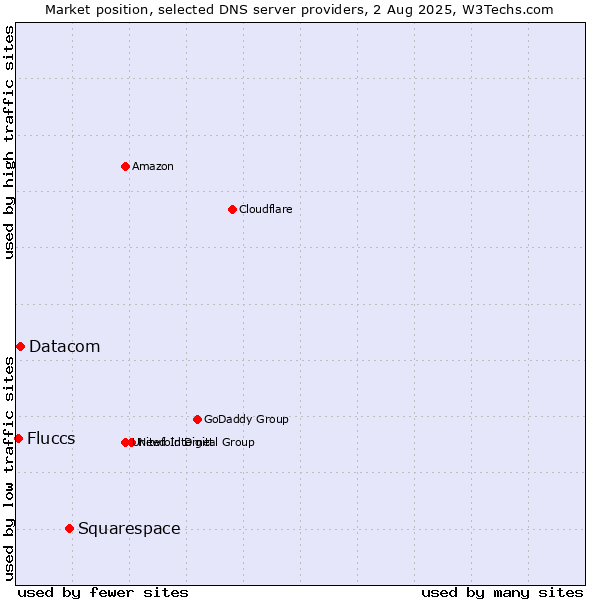 Market position of Squarespace vs. Datacom vs. Fluccs
