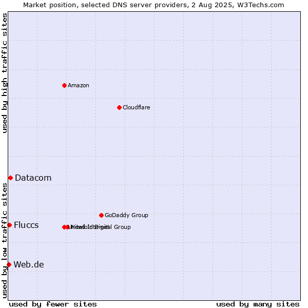 Market position of Datacom vs. Fluccs vs. Web.de