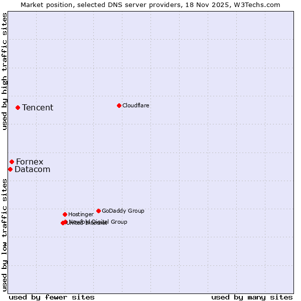 Market position of Tencent vs. Fornex vs. Datacom