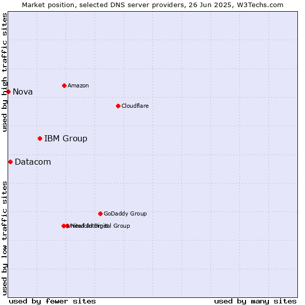 Market position of IBM Group vs. Datacom vs. Nova