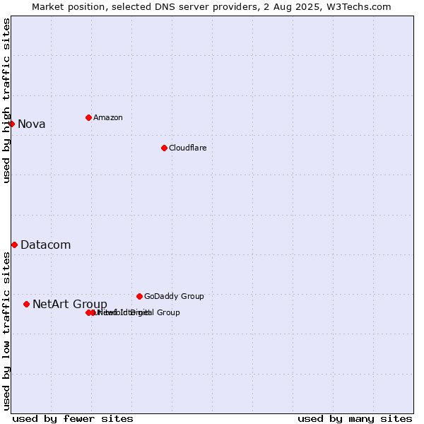 Market position of NetArt Group vs. Datacom vs. Nova