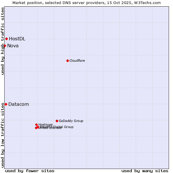 Market position of HostDL vs. Datacom vs. Nova