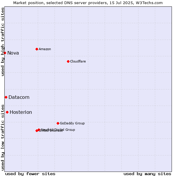 Market position of Hosterion vs. Datacom vs. Nova
