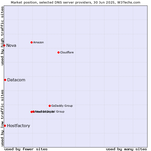 Market position of Datacom vs. Hostfactory vs. Nova