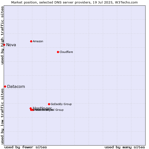Market position of Hostinger vs. Datacom vs. Nova