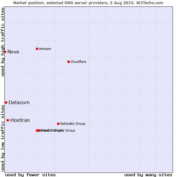 Market position of Hostiran vs. Datacom vs. Nova