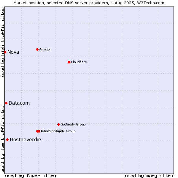 Market position of Hostneverdie vs. Datacom vs. Nova