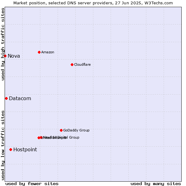 Market position of Hostpoint vs. Datacom vs. Nova