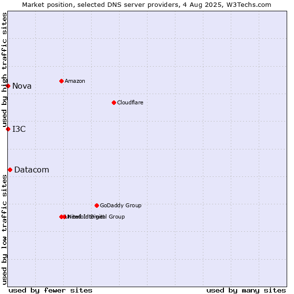 Market position of Datacom vs. I3C vs. Nova