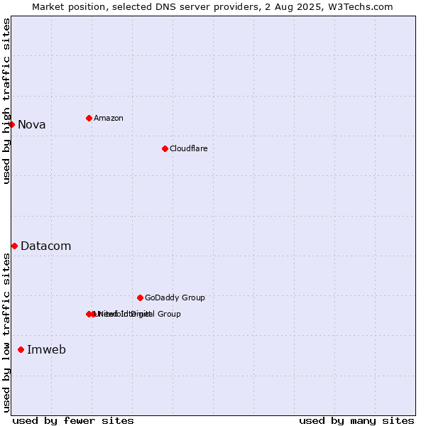 Market position of Imweb vs. Datacom vs. Nova