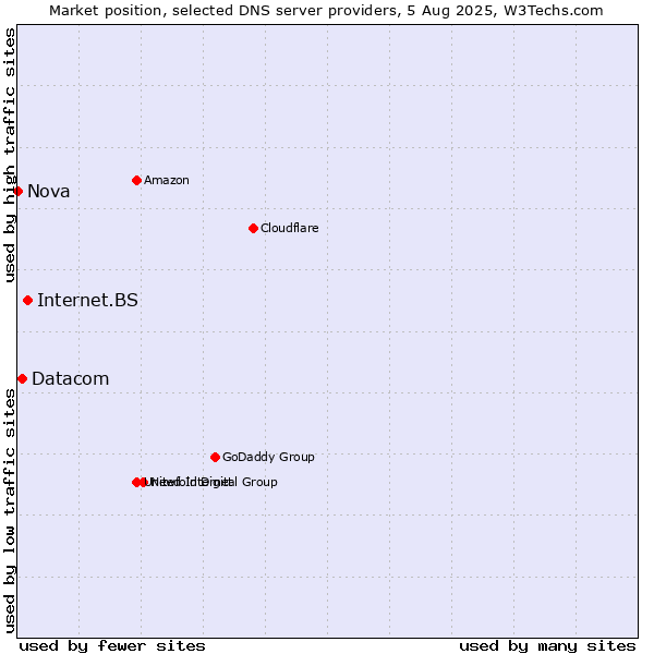 Market position of Internet.BS vs. Datacom vs. Nova