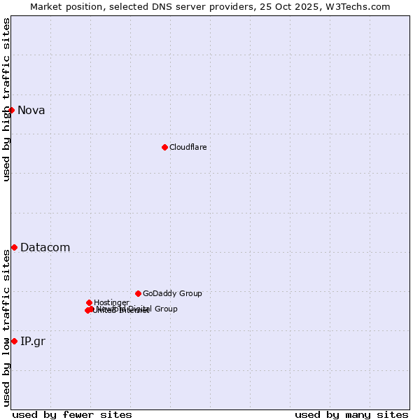 Market position of IP.gr vs. Datacom vs. Nova