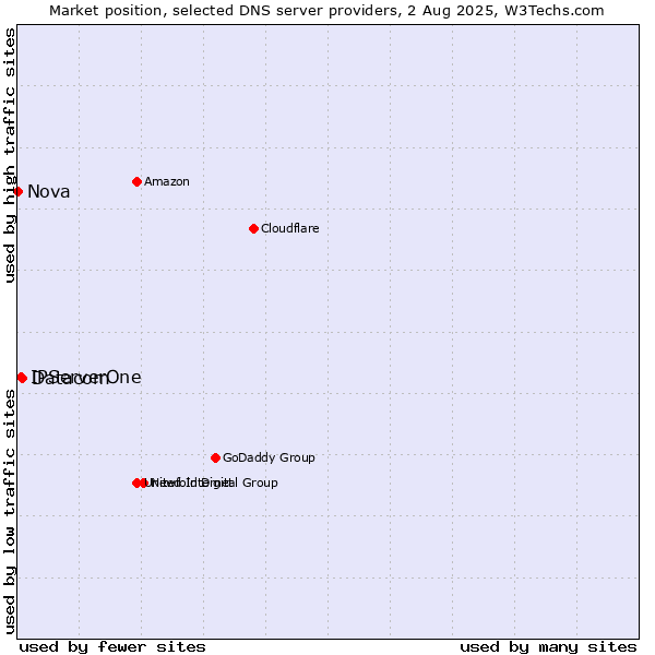 Market position of Datacom vs. IPServerOne vs. Nova