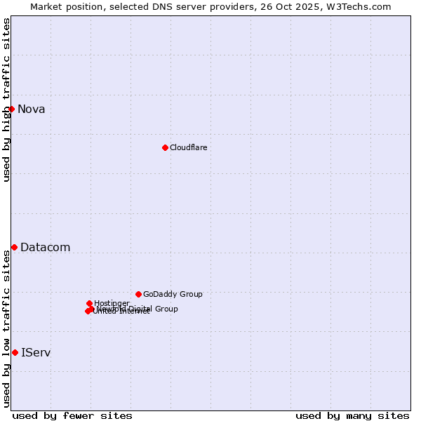 Market position of IServ vs. Datacom vs. Nova