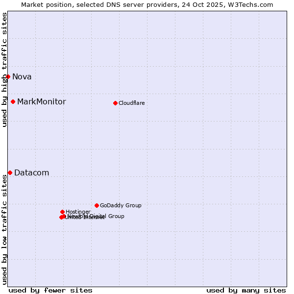 Market position of MarkMonitor vs. Datacom vs. Nova