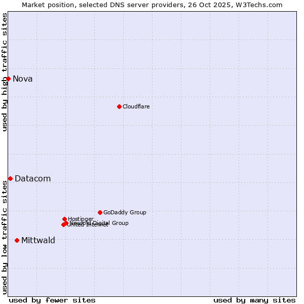 Market position of Mittwald vs. Datacom vs. Nova