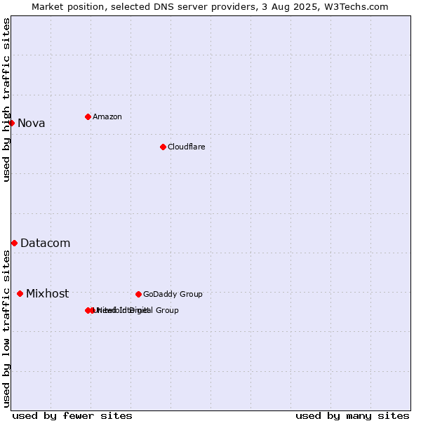 Market position of Mixhost vs. Datacom vs. Nova