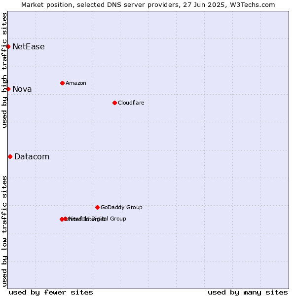 Market position of Datacom vs. Nova vs. NetEase