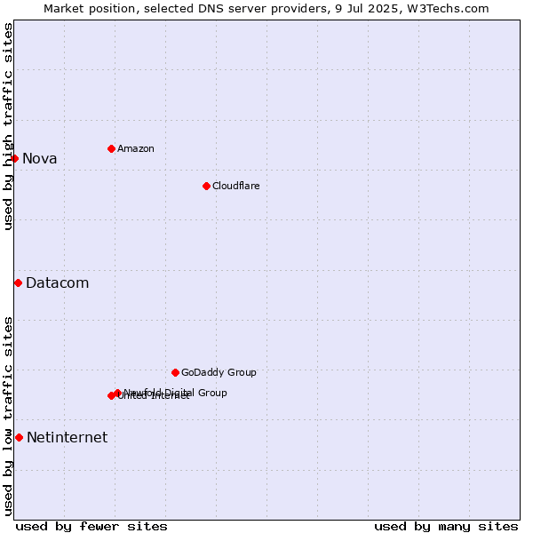 Market position of Netinternet vs. Datacom vs. Nova