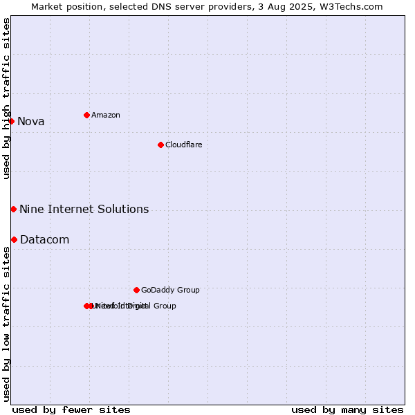 Market position of Datacom vs. Nine Internet Solutions vs. Nova