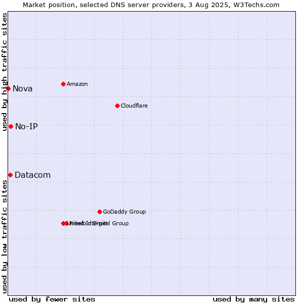 Market position of No-IP vs. Datacom vs. Nova