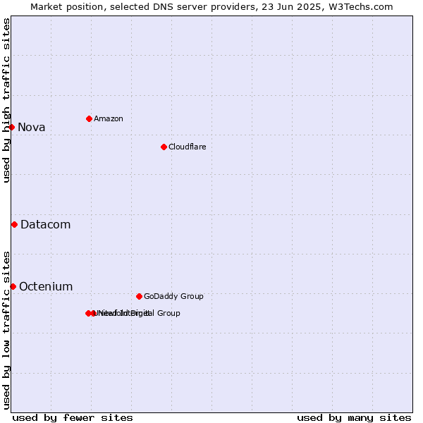 Market position of Datacom vs. Octenium vs. Nova
