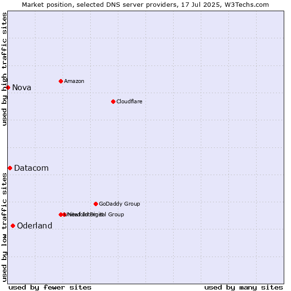 Market position of Oderland vs. Datacom vs. Nova