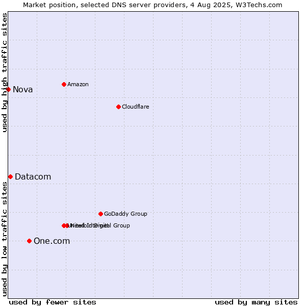 Market position of One.com vs. Datacom vs. Nova